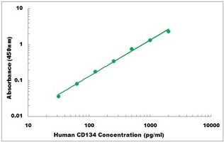 Human CD134 ELISA Kit