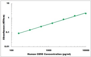 Human CD50 ELISA Kit