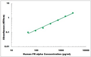 Human FR alpha ELISA Kit