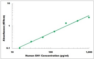 Human GH1 ELISA Kit