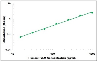 Human HVEM ELISA Kit