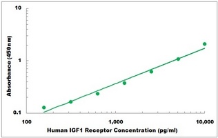 Human IGF1 Receptor ELISA Kit