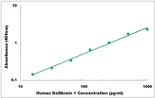 Human Kallikrein 1 ELISA Kit