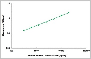Human MERTK ELISA Kit