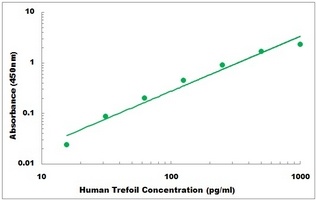 Human Trefoil Factor 3 ELISA Kit