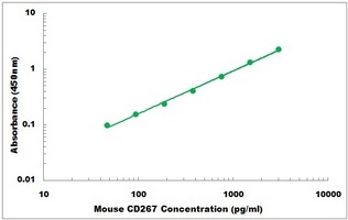 Mouse CD267 ELISA Kit