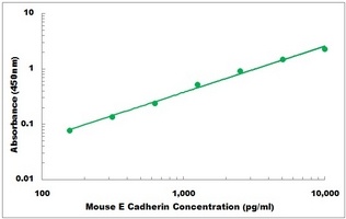 Mouse E Cadherin ELISA Kit