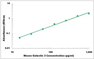 Mouse Galectin 3 ELISA Kit