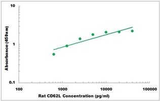 Rat CD62L ELISA Kit