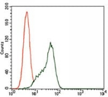STAT5A Mouse Monoclonal Antibody
