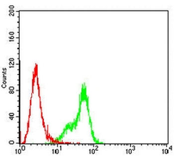 GSTP1 Mouse Monoclonal Antibody