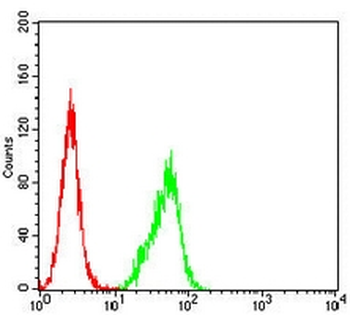 Chromogranin A Mouse Monoclonal Antibody