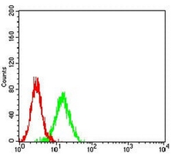 CCR5 Mouse Monoclonal Antibody