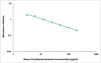 Mouse Parathyroid Hormone ELISA Kit