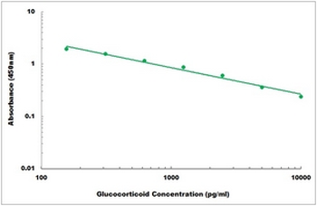Glucocorticoid ELISA Kit