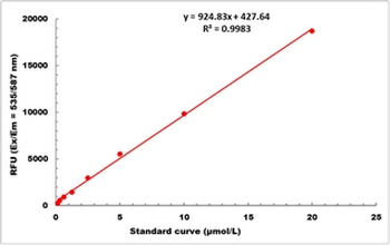 Peroxidase Activity Fluorometric Microplate Assay Kit