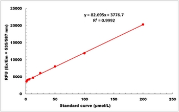 Total Cholesterol Fluorometric Microplate Assay Kit