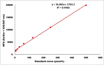 Uric Acid Fluorometric Microplate Assay Kit