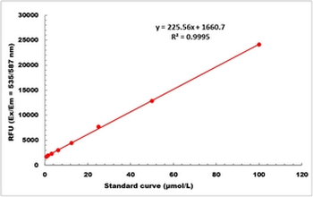 Glucose Oxidase Activity Fluorometric Microplate Assay Kit