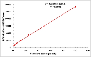 Xanthine Oxidase Activity Fluorometric Microplate Assay Kit