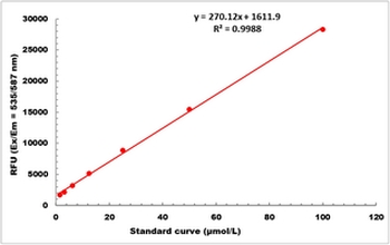 Trehalase Activity Fluorometric Microplate Assay Kit
