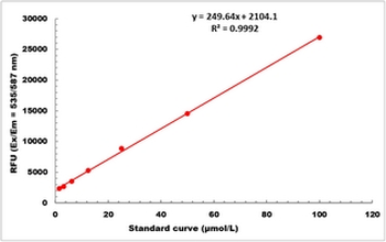 Pyruvate Oxidase Activity Fluorometric Microplate Assay Kit