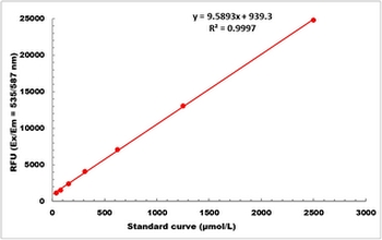 Pyruvate Fluorometric Microplate Assay Kit