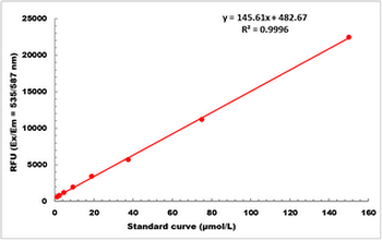 Adenosylhomocysteinase Activity Fluorometric Microplate Assay Kit