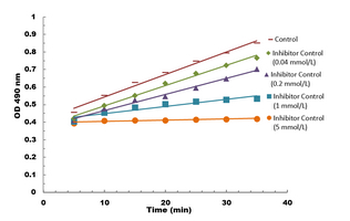 Beta-Lactamase Inhibitor Colorimetric Screening Microplate Assay Kit