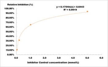 Beta-Lactamase Inhibitor Colorimetric Screening Microplate Assay Kit