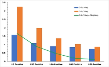 Lactoperoxidase Activity Colorimetric Microplate Assay Kit