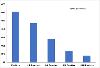 Adenosine Deaminase Activity Colorimetric Microplate Assay Kit