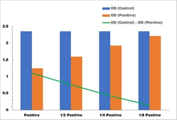 D-Amino Acid Oxidase Activity Colorimetric Microplate Assay Kit