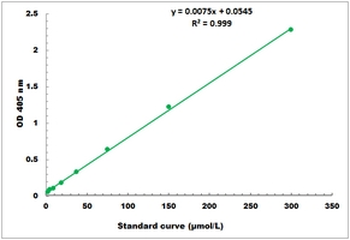 Urokinase Activity Colorimetric Microplate Assay Kit