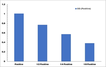 Inulinase Activity Colorimetric Microplate Assay Kit