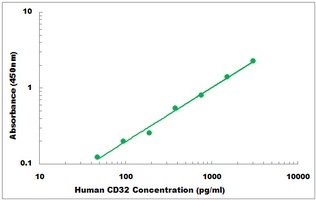 Human CD32 ELISA Kit