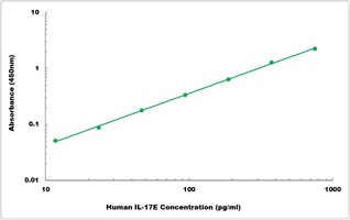 Human IL-17E ELISA Kit