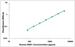 Human SOD1 ELISA Kit