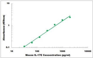 Mouse IL-17E ELISA Kit