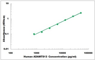 Human ADAMTS13 ELISA Kit