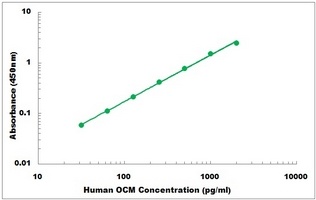 Human OCM ELISA Kit