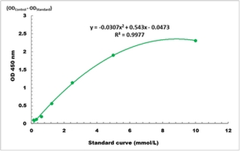 Citrate Colorimetric Microplate Assay Kit