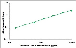 Human COMP ELISA Kit