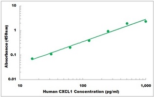 Human CXCL1 ELISA Kit