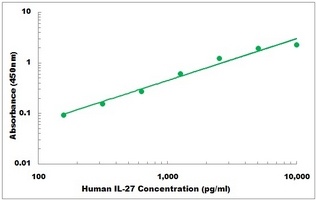 Human IL27 ELISA Kit