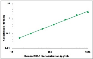 Human HAVCR1 ELISA Kit
