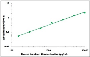 Mouse LUM ELISA Kit