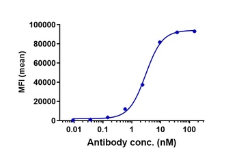 CLDN6/CLD6 Antibody