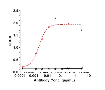 OSMR Antibody