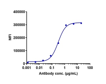 CCR5/CD195 Antibody